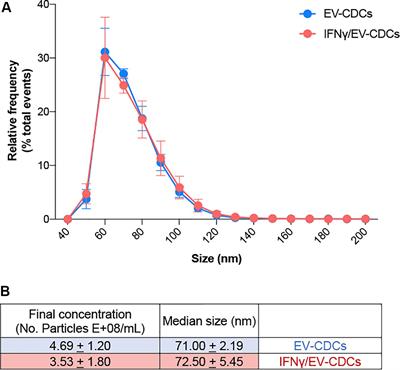 The Immunomodulatory Signature of Extracellular Vesicles From Cardiosphere-Derived Cells: A Proteomic and miRNA Profiling